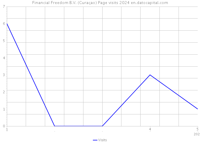 Financial Freedom B.V. (Curaçao) Page visits 2024 