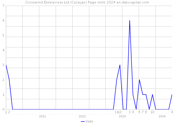 Crosswind Enterprises Ltd (Curaçao) Page visits 2024 