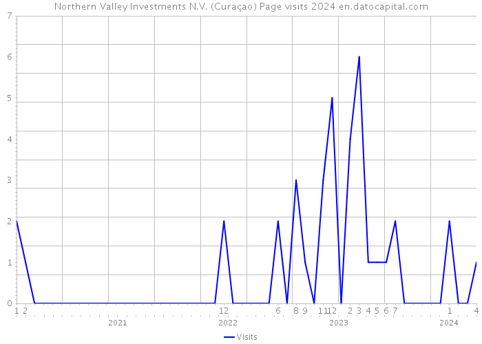 Northern Valley Investments N.V. (Curaçao) Page visits 2024 