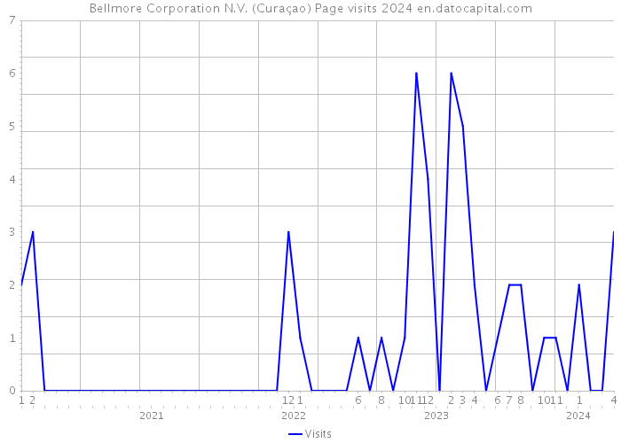 Bellmore Corporation N.V. (Curaçao) Page visits 2024 