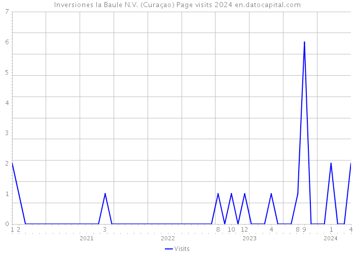 Inversiones la Baule N.V. (Curaçao) Page visits 2024 