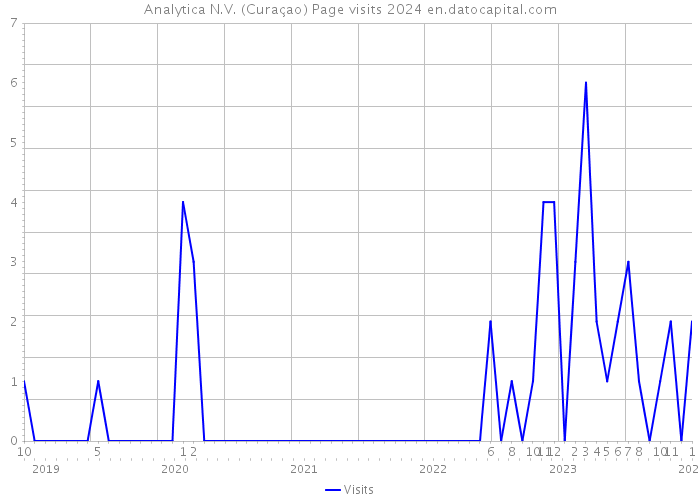 Analytica N.V. (Curaçao) Page visits 2024 