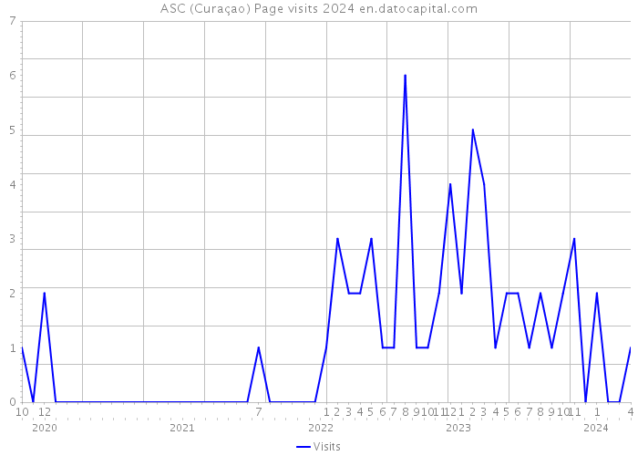 ASC (Curaçao) Page visits 2024 