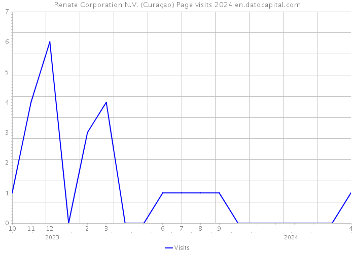 Renate Corporation N.V. (Curaçao) Page visits 2024 