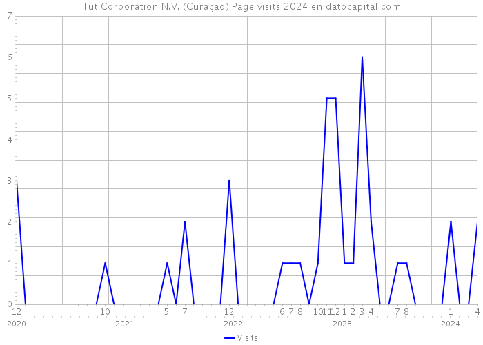 Tut Corporation N.V. (Curaçao) Page visits 2024 