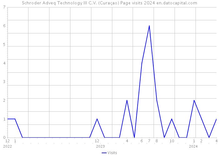 Schroder Adveq Technology III C.V. (Curaçao) Page visits 2024 