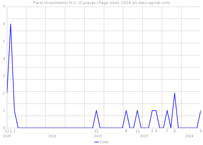 Farel Investments N.V. (Curaçao) Page visits 2024 