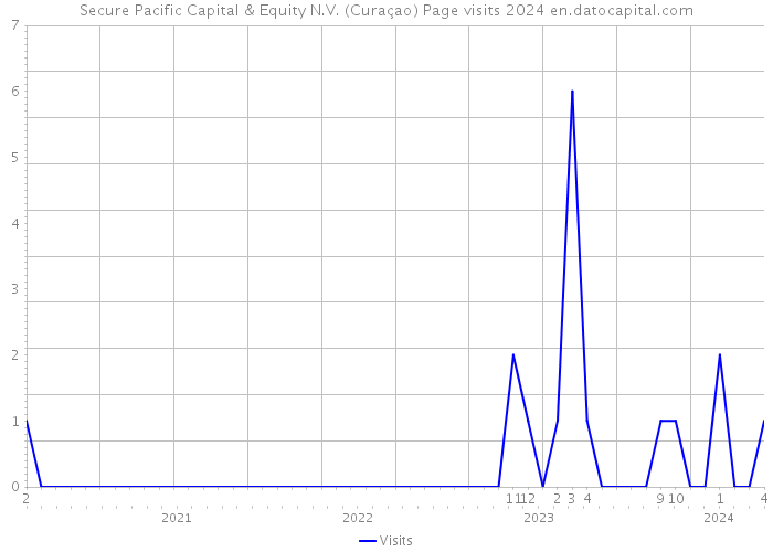 Secure Pacific Capital & Equity N.V. (Curaçao) Page visits 2024 
