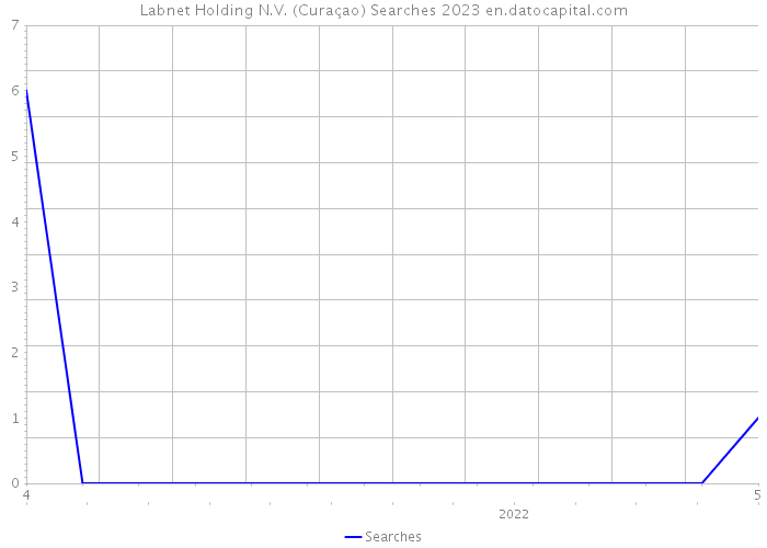 Labnet Holding N.V. (Curaçao) Searches 2023 