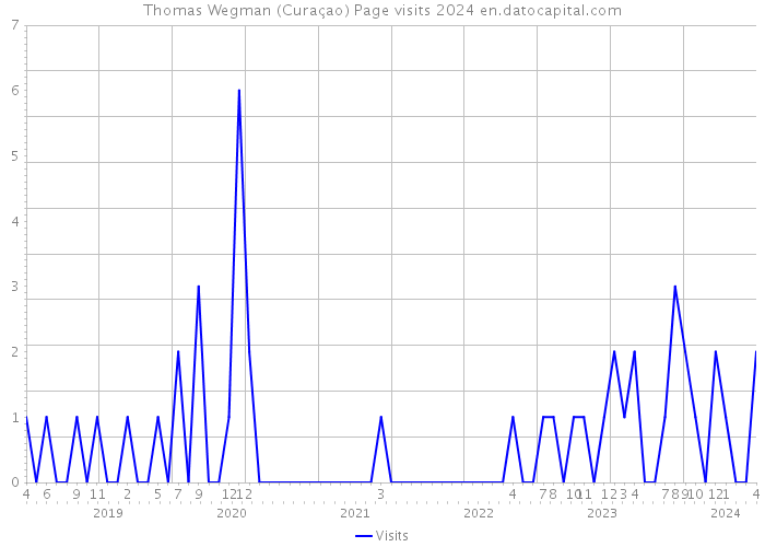 Thomas Wegman (Curaçao) Page visits 2024 