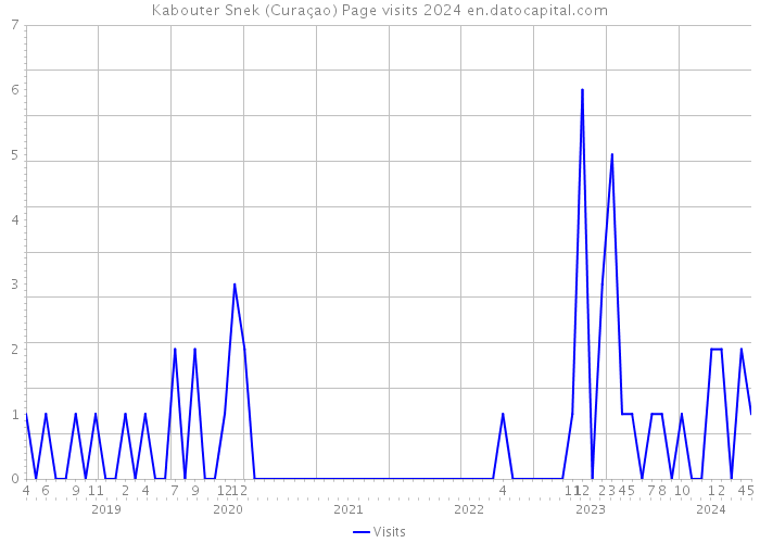 Kabouter Snek (Curaçao) Page visits 2024 