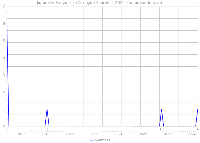 Japanese Bodyparts (Curaçao) Searches 2024 