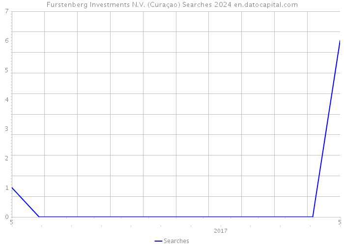 Furstenberg Investments N.V. (Curaçao) Searches 2024 
