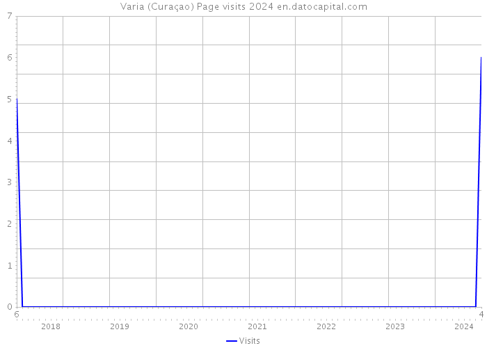 Varia (Curaçao) Page visits 2024 