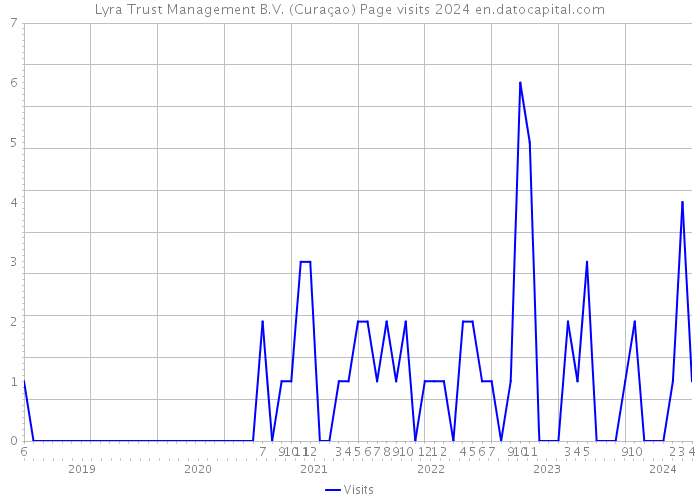 Lyra Trust Management B.V. (Curaçao) Page visits 2024 
