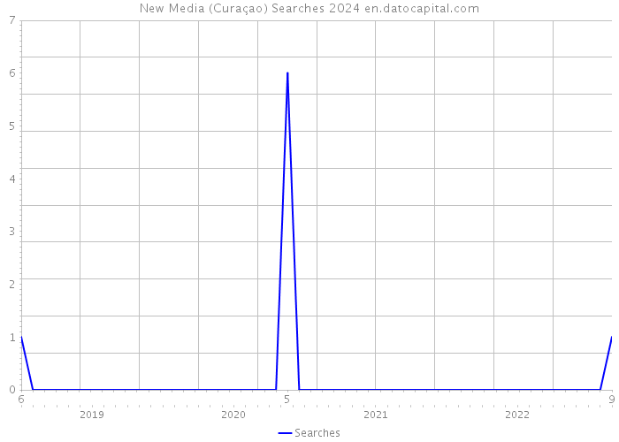 New Media (Curaçao) Searches 2024 