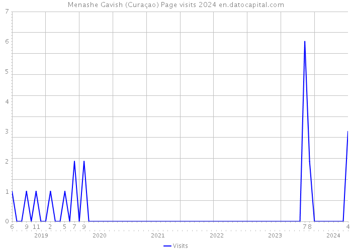 Menashe Gavish (Curaçao) Page visits 2024 