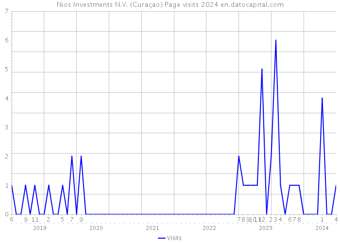 Nios Investments N.V. (Curaçao) Page visits 2024 