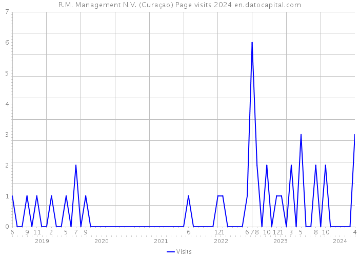R.M. Management N.V. (Curaçao) Page visits 2024 