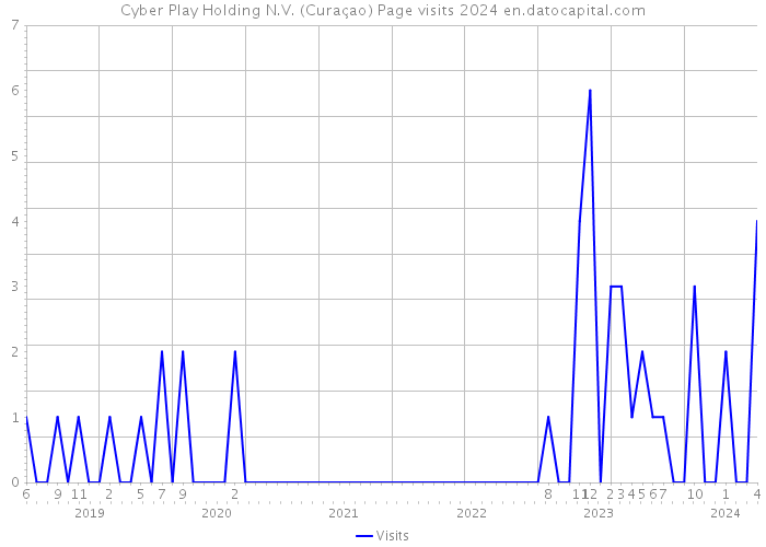 Cyber Play Holding N.V. (Curaçao) Page visits 2024 