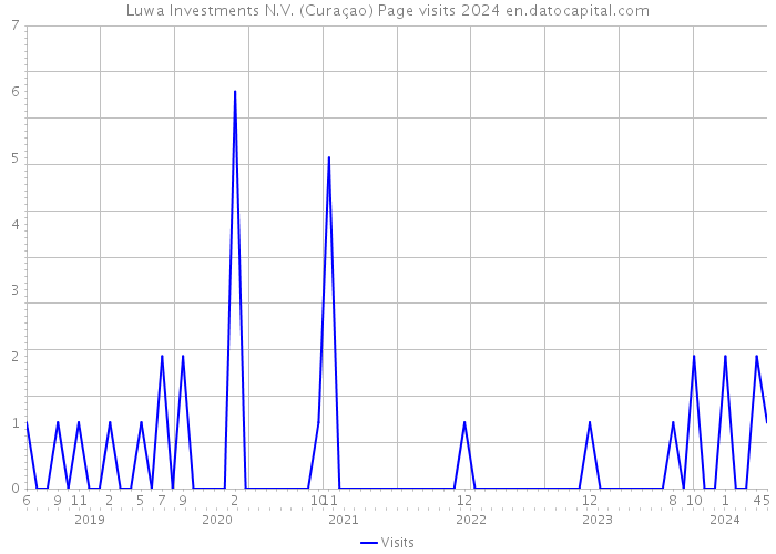 Luwa Investments N.V. (Curaçao) Page visits 2024 