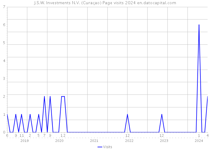J.S.W. Investments N.V. (Curaçao) Page visits 2024 