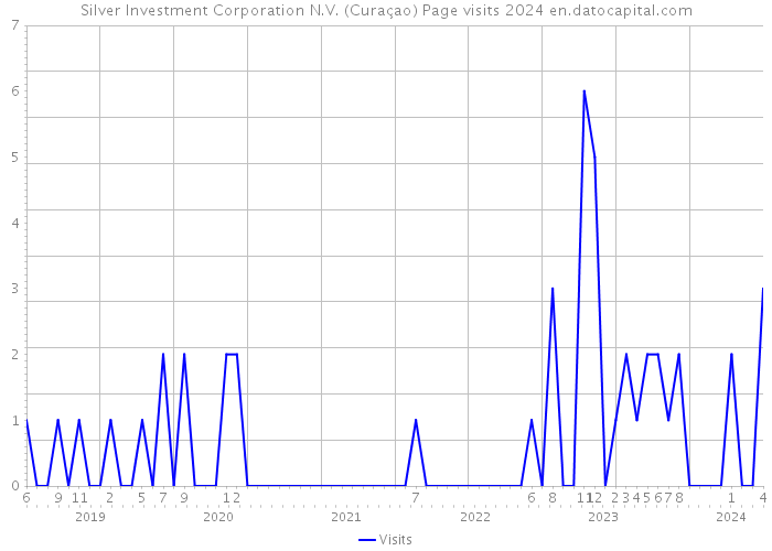 Silver Investment Corporation N.V. (Curaçao) Page visits 2024 