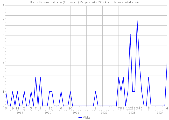 Black Power Battery (Curaçao) Page visits 2024 