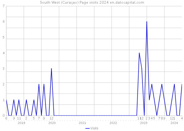 South West (Curaçao) Page visits 2024 
