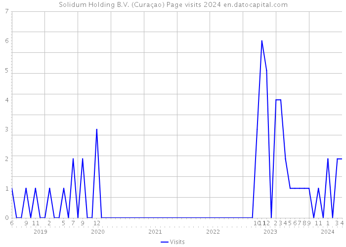 Solidum Holding B.V. (Curaçao) Page visits 2024 