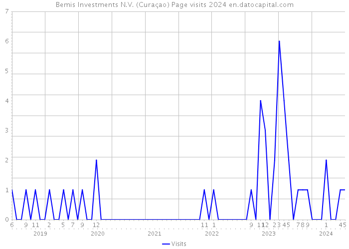 Bemis Investments N.V. (Curaçao) Page visits 2024 