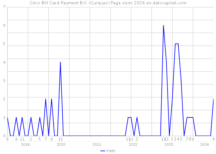 Citco BVI Card Payment B.V. (Curaçao) Page visits 2024 