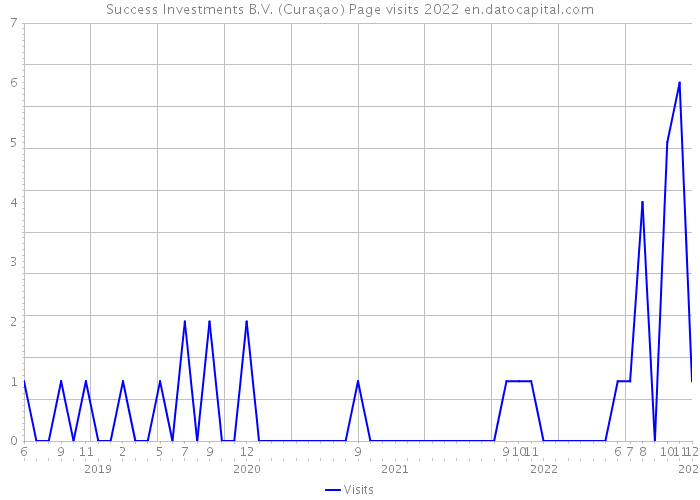 Success Investments B.V. (Curaçao) Page visits 2022 