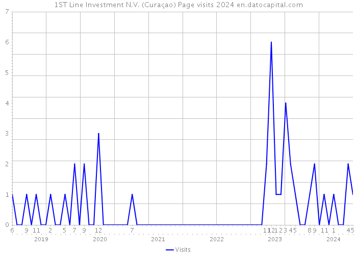 1ST Line Investment N.V. (Curaçao) Page visits 2024 
