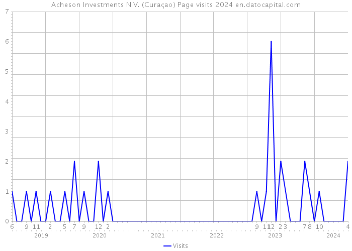 Acheson Investments N.V. (Curaçao) Page visits 2024 