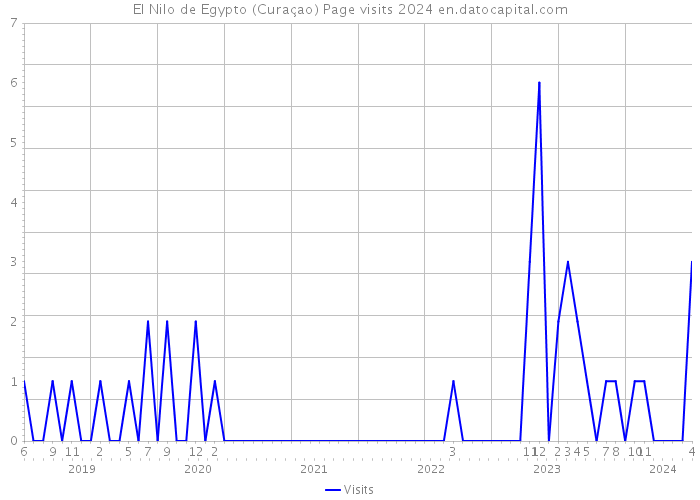 El Nilo de Egypto (Curaçao) Page visits 2024 