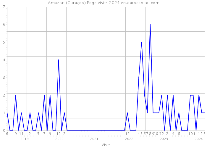 Amazon (Curaçao) Page visits 2024 
