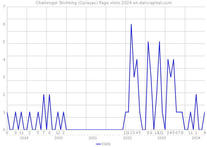 Challenger Stichting (Curaçao) Page visits 2024 