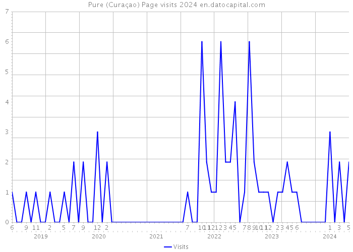 Pure (Curaçao) Page visits 2024 