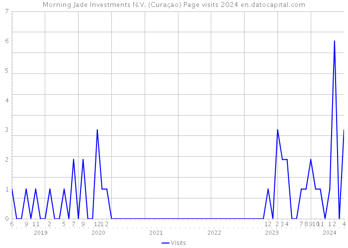 Morning Jade Investments N.V. (Curaçao) Page visits 2024 