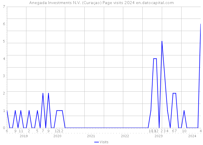 Anegada Investments N.V. (Curaçao) Page visits 2024 