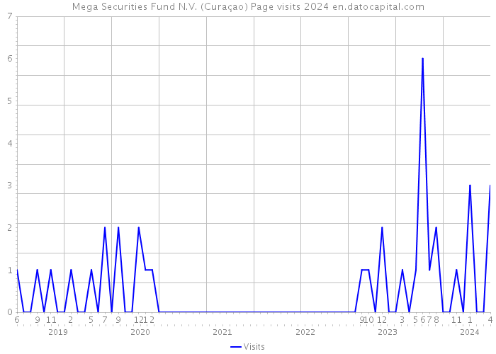Mega Securities Fund N.V. (Curaçao) Page visits 2024 