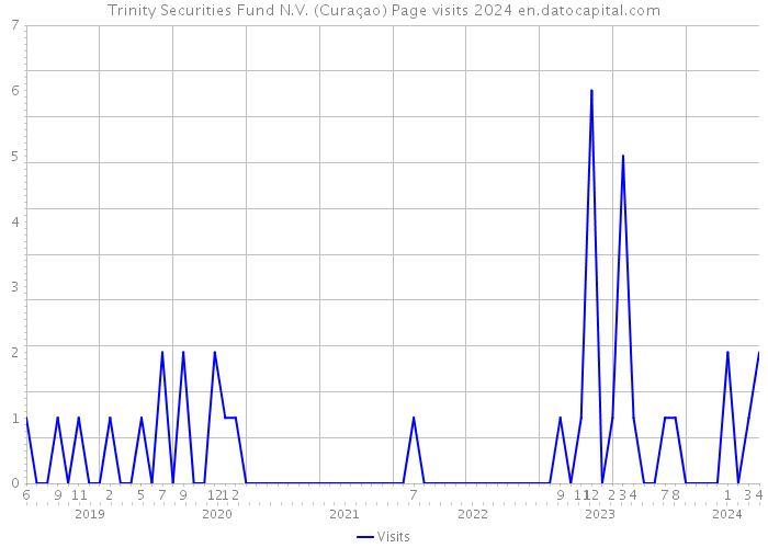 Trinity Securities Fund N.V. (Curaçao) Page visits 2024 