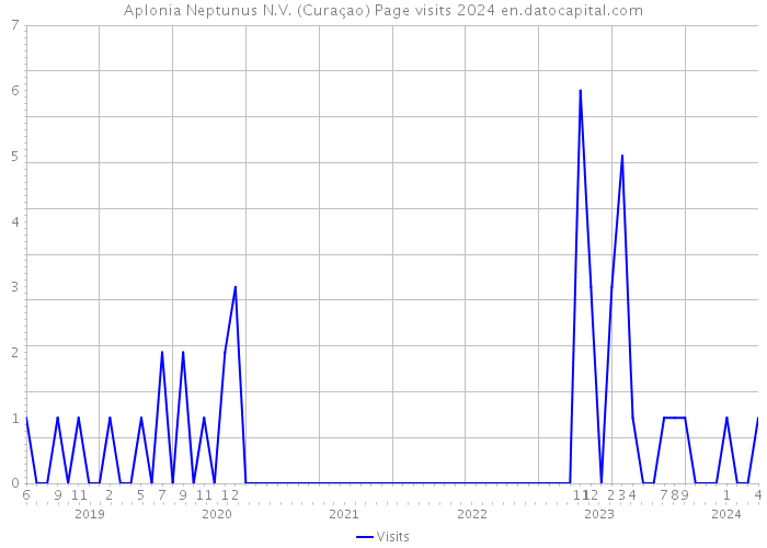 Aplonia Neptunus N.V. (Curaçao) Page visits 2024 