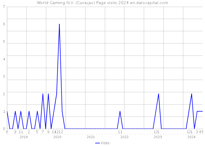 World Gaming N.V. (Curaçao) Page visits 2024 
