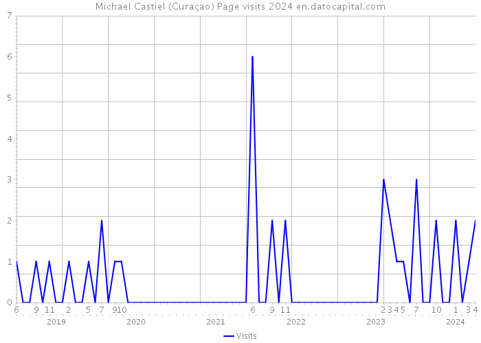 Michael Castiel (Curaçao) Page visits 2024 