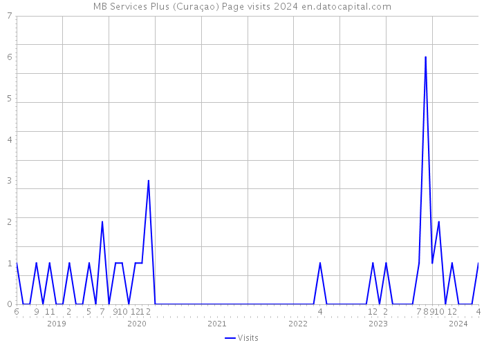 MB Services Plus (Curaçao) Page visits 2024 