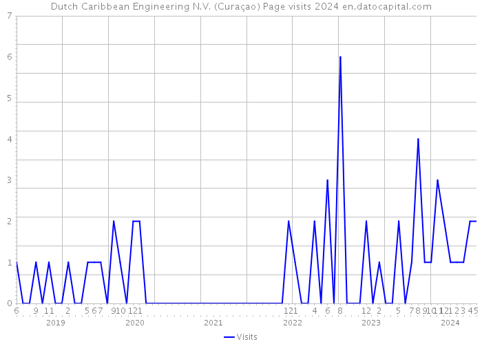 Dutch Caribbean Engineering N.V. (Curaçao) Page visits 2024 