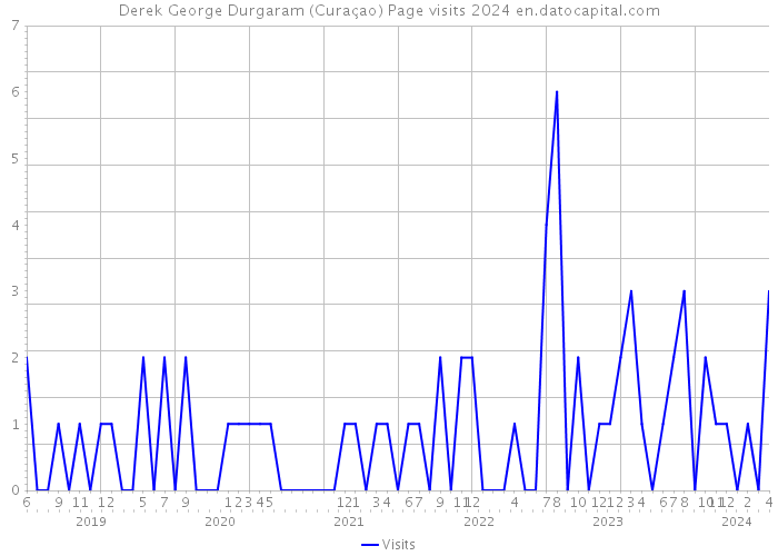 Derek George Durgaram (Curaçao) Page visits 2024 