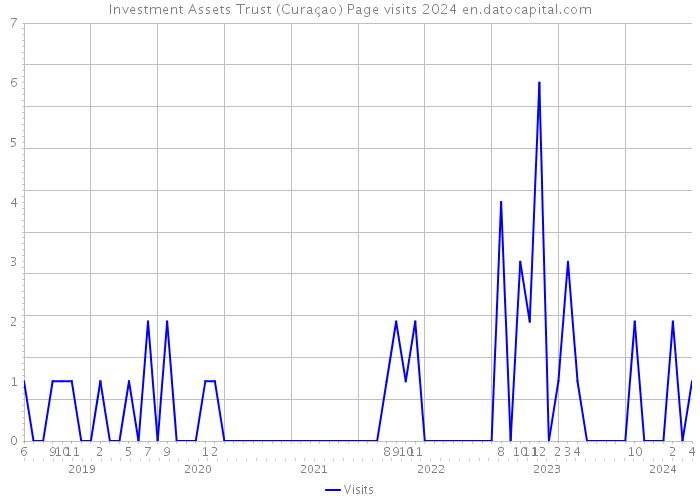 Investment Assets Trust (Curaçao) Page visits 2024 